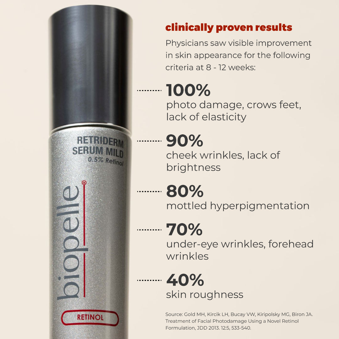 Biopelle Retriderm Serum Mild 0.5% Retinol clinically proven results – 100% improvement in photo damage and crows feet, 90% cheek wrinkles and 80% hyperpigmentation reduction at 8-12 weeks