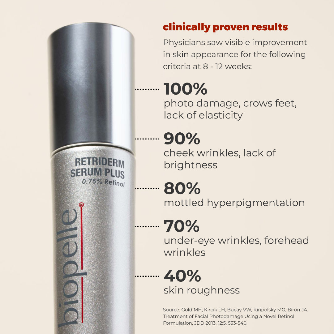 Biopelle Retriderm Serum Plus 0.75% Retinol clinically proven results – 100% improvement in photo damage and crows feet, 90% cheek wrinkles and 80% hyperpigmentation reduction at 8-12 weeks