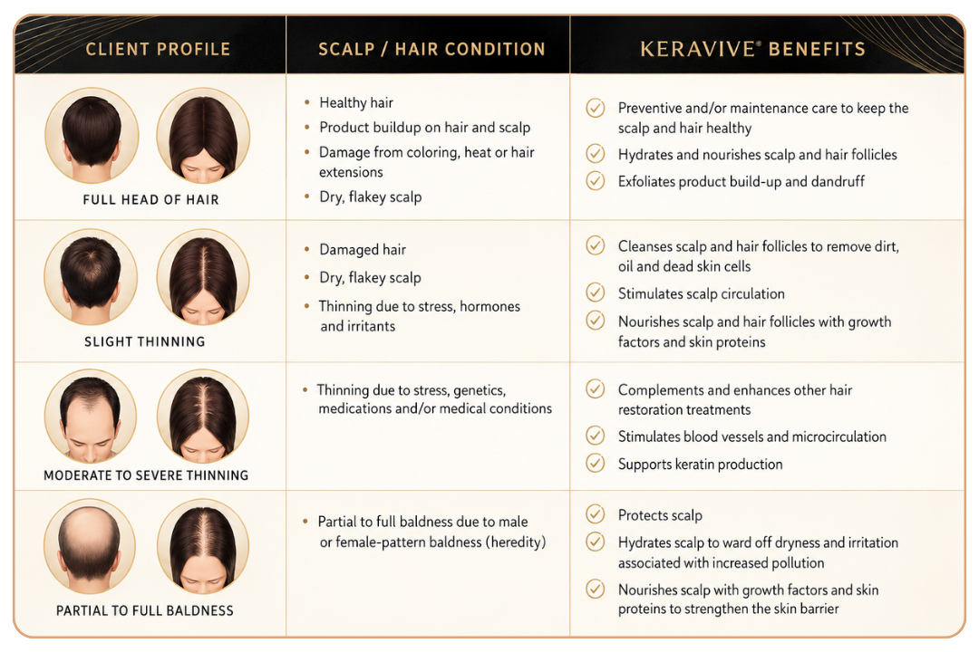 HydraScalp Keravive Treatment Gift Card