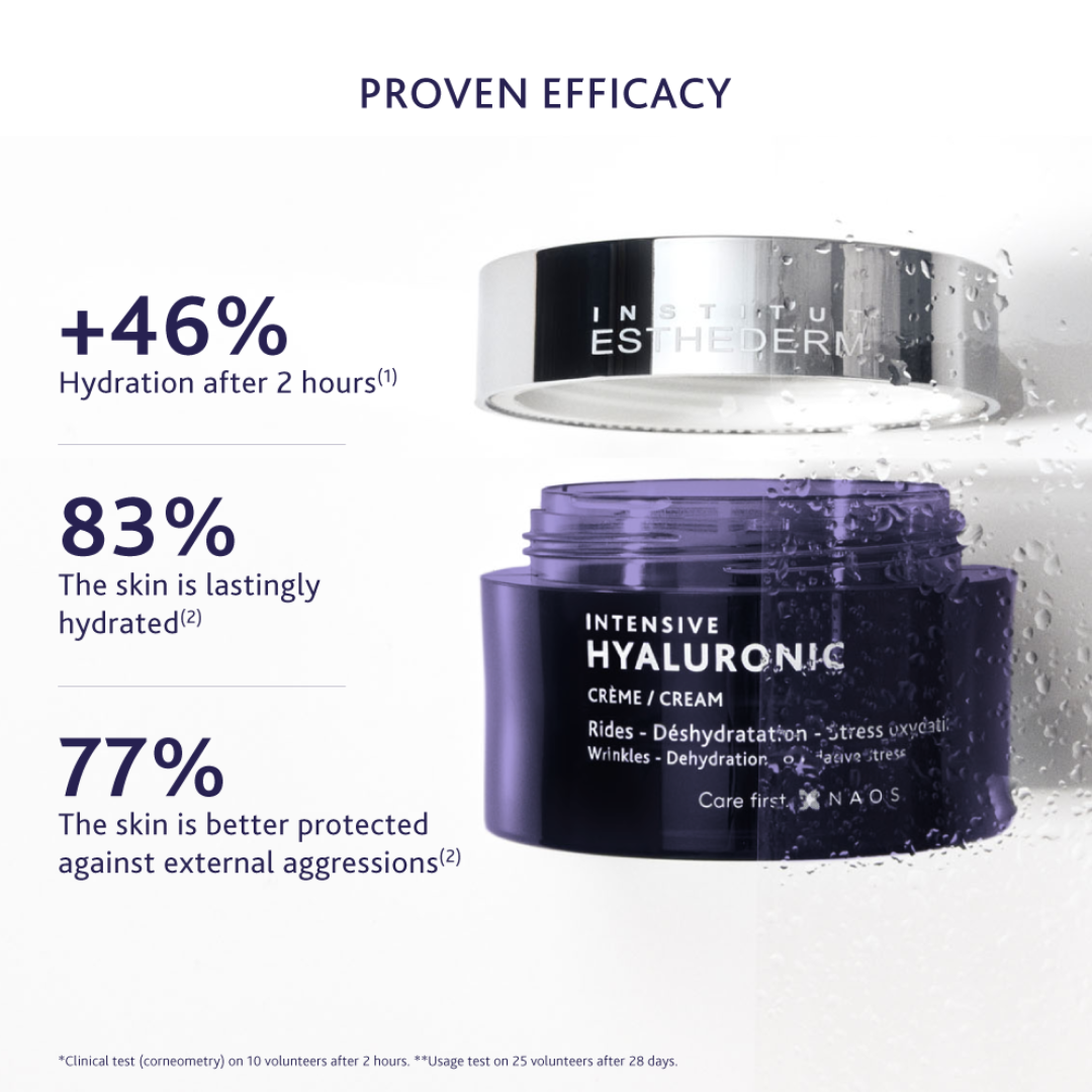 Institut Esthederm Intensive Hyaluronic Cream jar with proven efficacy: 46% more hydration after 2 hours, 83% the skin is lastingly hydrated, 77% the skin is better protected against external aggressions