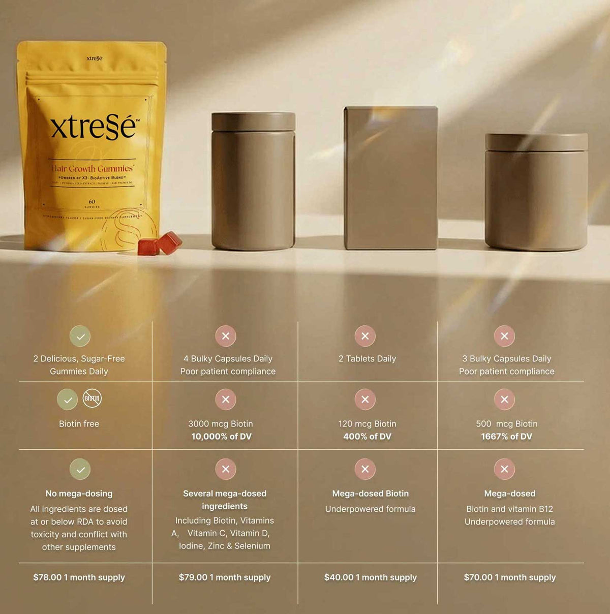 Advanced Dermatology Xtressé Hair Growth Gummies comparison – biotin-free sugar-free gummies vs competitor hair supplements comparing dosing format, biotin levels, mega-dosing risks, and monthly cost